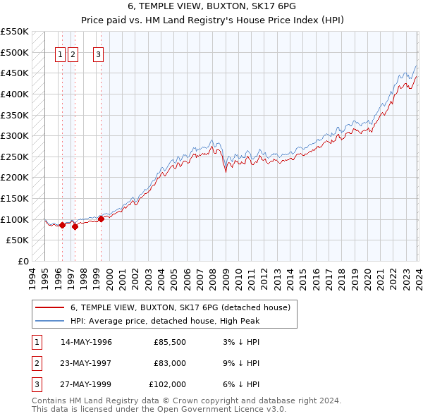 6, TEMPLE VIEW, BUXTON, SK17 6PG: Price paid vs HM Land Registry's House Price Index