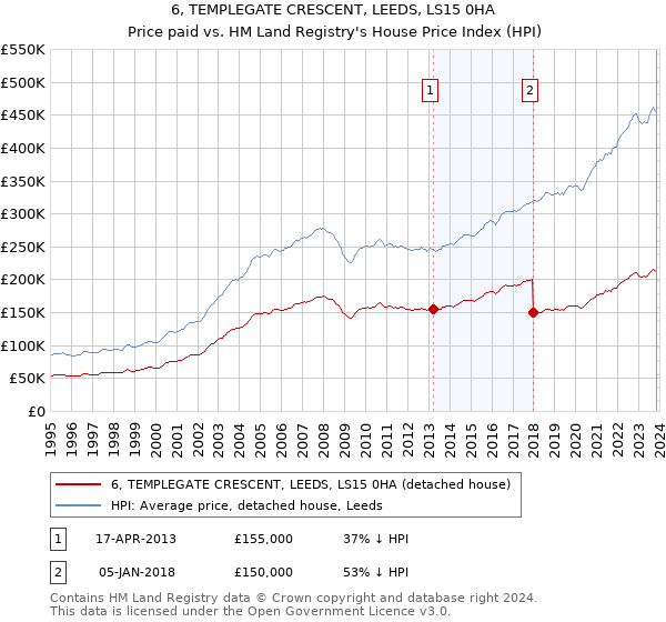 6, TEMPLEGATE CRESCENT, LEEDS, LS15 0HA: Price paid vs HM Land Registry's House Price Index