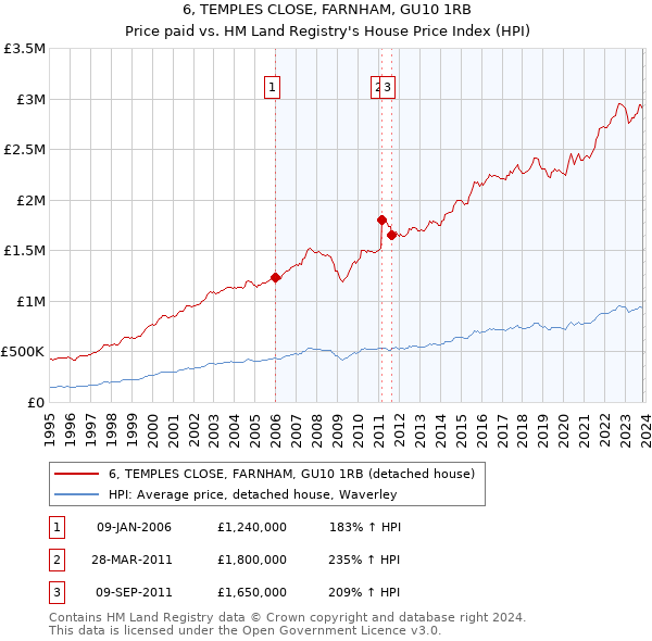 6, TEMPLES CLOSE, FARNHAM, GU10 1RB: Price paid vs HM Land Registry's House Price Index
