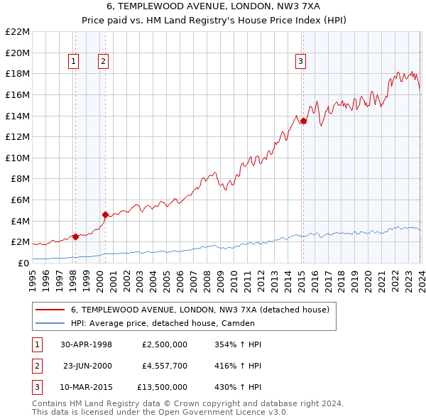 6, TEMPLEWOOD AVENUE, LONDON, NW3 7XA: Price paid vs HM Land Registry's House Price Index