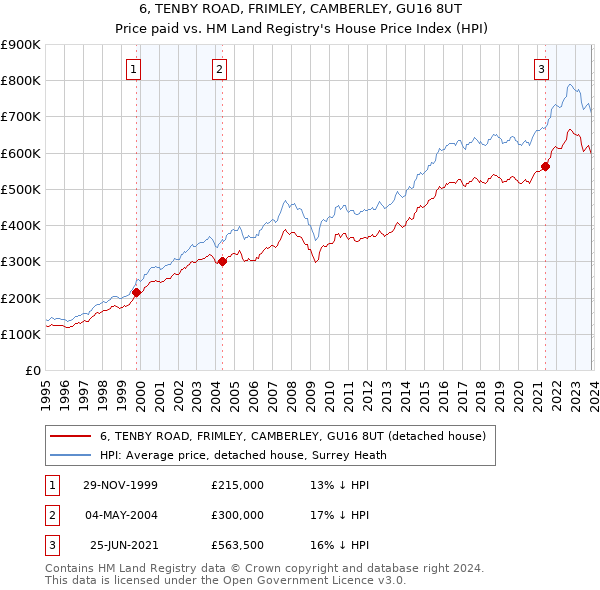 6, TENBY ROAD, FRIMLEY, CAMBERLEY, GU16 8UT: Price paid vs HM Land Registry's House Price Index