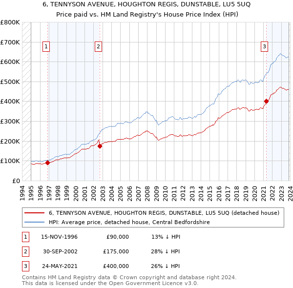 6, TENNYSON AVENUE, HOUGHTON REGIS, DUNSTABLE, LU5 5UQ: Price paid vs HM Land Registry's House Price Index