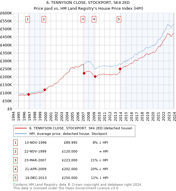 6, TENNYSON CLOSE, STOCKPORT, SK4 2ED: Price paid vs HM Land Registry's House Price Index