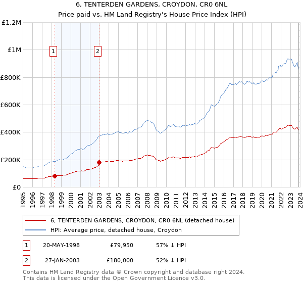 6, TENTERDEN GARDENS, CROYDON, CR0 6NL: Price paid vs HM Land Registry's House Price Index