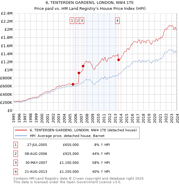 6, TENTERDEN GARDENS, LONDON, NW4 1TE: Price paid vs HM Land Registry's House Price Index