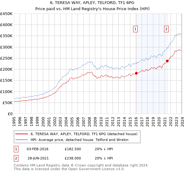 6, TERESA WAY, APLEY, TELFORD, TF1 6PG: Price paid vs HM Land Registry's House Price Index