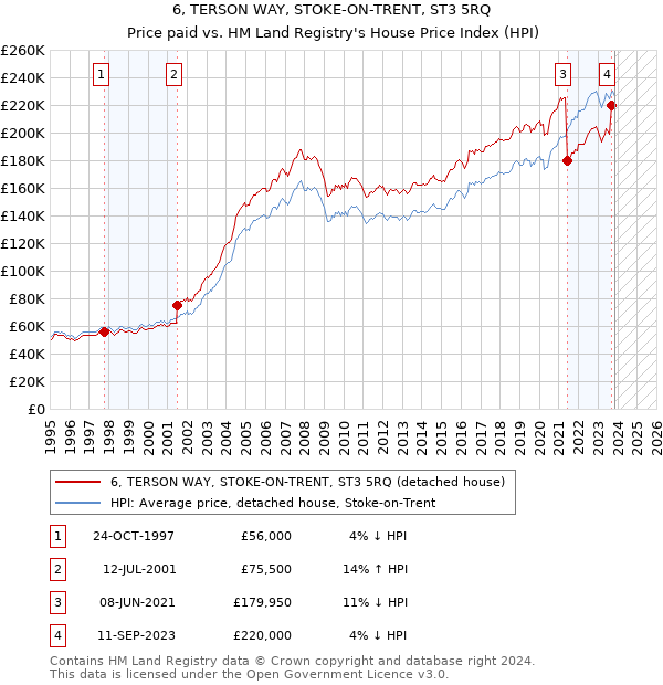 6, TERSON WAY, STOKE-ON-TRENT, ST3 5RQ: Price paid vs HM Land Registry's House Price Index