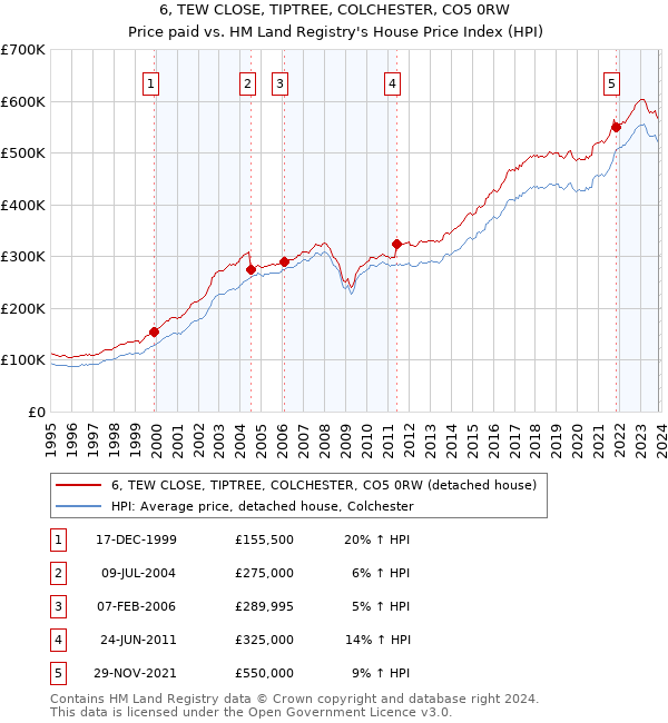 6, TEW CLOSE, TIPTREE, COLCHESTER, CO5 0RW: Price paid vs HM Land Registry's House Price Index