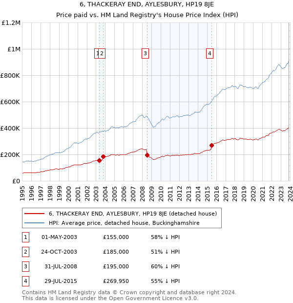 6, THACKERAY END, AYLESBURY, HP19 8JE: Price paid vs HM Land Registry's House Price Index