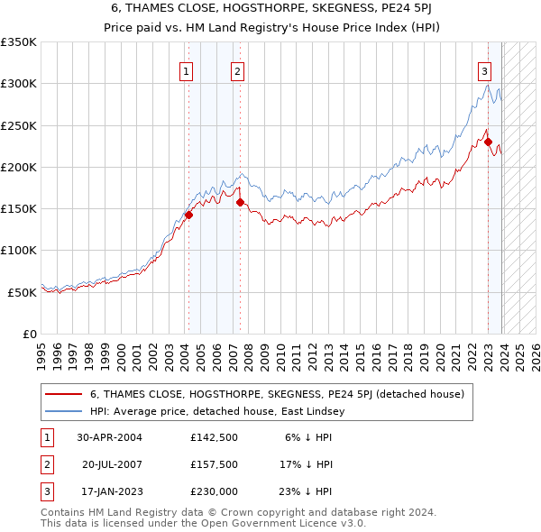 6, THAMES CLOSE, HOGSTHORPE, SKEGNESS, PE24 5PJ: Price paid vs HM Land Registry's House Price Index