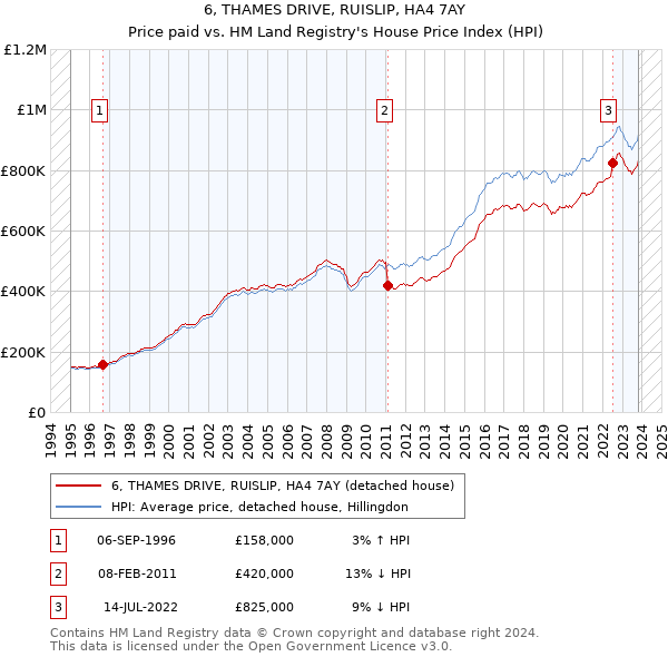 6, THAMES DRIVE, RUISLIP, HA4 7AY: Price paid vs HM Land Registry's House Price Index