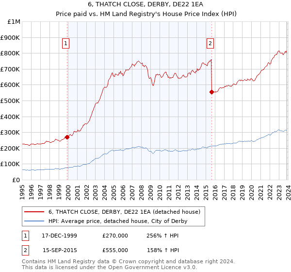 6, THATCH CLOSE, DERBY, DE22 1EA: Price paid vs HM Land Registry's House Price Index