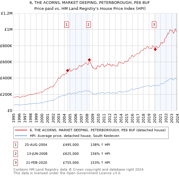 6, THE ACORNS, MARKET DEEPING, PETERBOROUGH, PE6 8UF: Price paid vs HM Land Registry's House Price Index