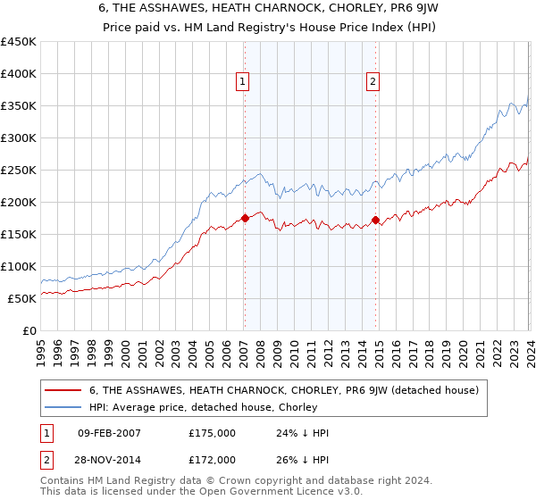 6, THE ASSHAWES, HEATH CHARNOCK, CHORLEY, PR6 9JW: Price paid vs HM Land Registry's House Price Index
