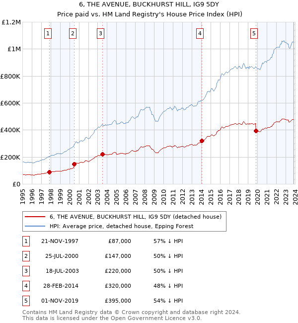 6, THE AVENUE, BUCKHURST HILL, IG9 5DY: Price paid vs HM Land Registry's House Price Index