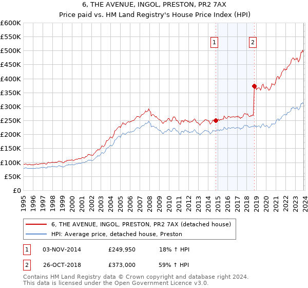 6, THE AVENUE, INGOL, PRESTON, PR2 7AX: Price paid vs HM Land Registry's House Price Index