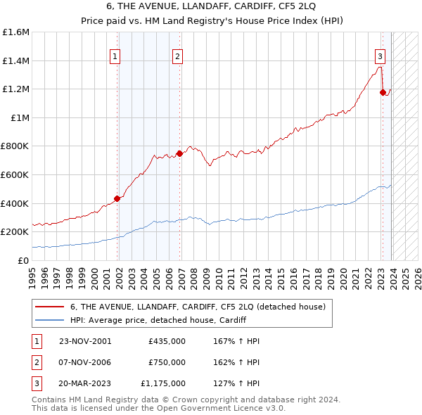 6, THE AVENUE, LLANDAFF, CARDIFF, CF5 2LQ: Price paid vs HM Land Registry's House Price Index