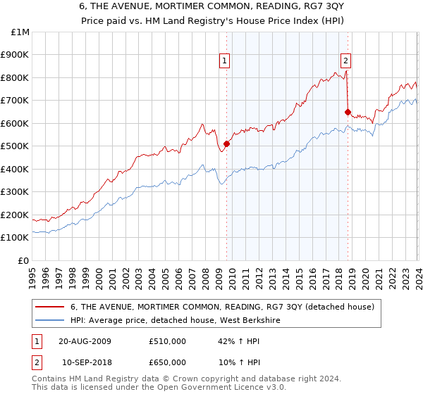 6, THE AVENUE, MORTIMER COMMON, READING, RG7 3QY: Price paid vs HM Land Registry's House Price Index