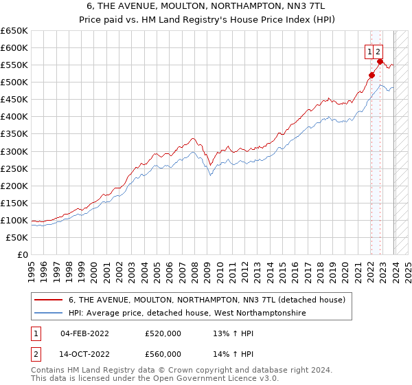 6, THE AVENUE, MOULTON, NORTHAMPTON, NN3 7TL: Price paid vs HM Land Registry's House Price Index