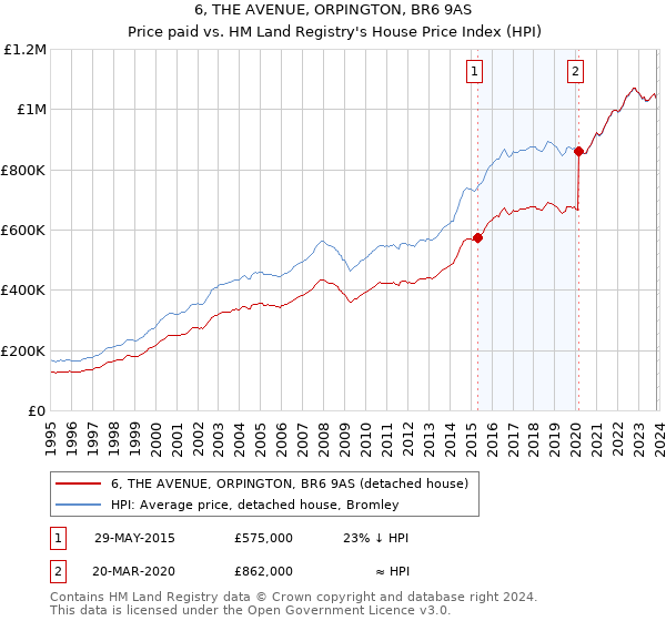 6, THE AVENUE, ORPINGTON, BR6 9AS: Price paid vs HM Land Registry's House Price Index