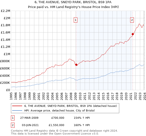 6, THE AVENUE, SNEYD PARK, BRISTOL, BS9 1PA: Price paid vs HM Land Registry's House Price Index