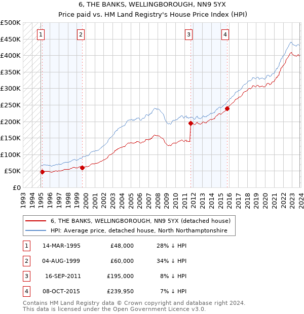 6, THE BANKS, WELLINGBOROUGH, NN9 5YX: Price paid vs HM Land Registry's House Price Index