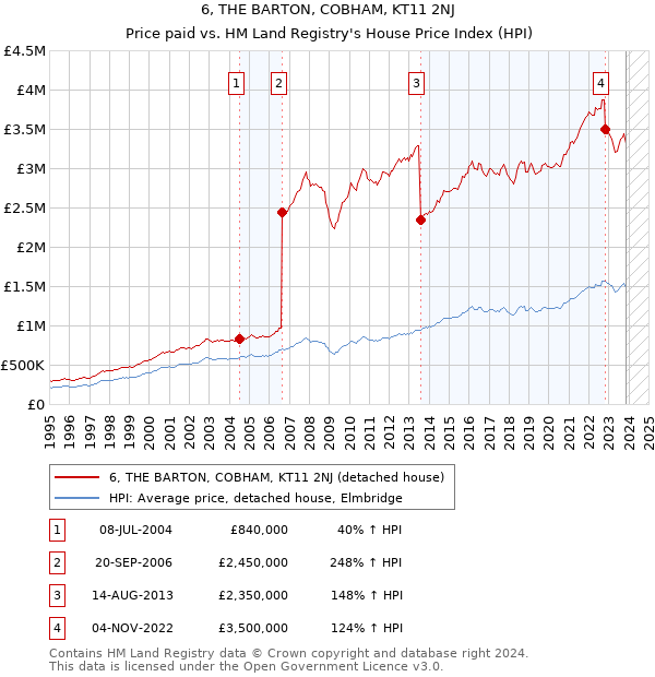 6, THE BARTON, COBHAM, KT11 2NJ: Price paid vs HM Land Registry's House Price Index