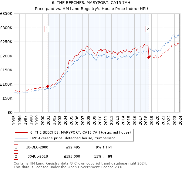 6, THE BEECHES, MARYPORT, CA15 7AH: Price paid vs HM Land Registry's House Price Index