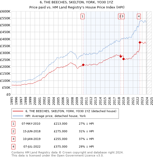 6, THE BEECHES, SKELTON, YORK, YO30 1YZ: Price paid vs HM Land Registry's House Price Index