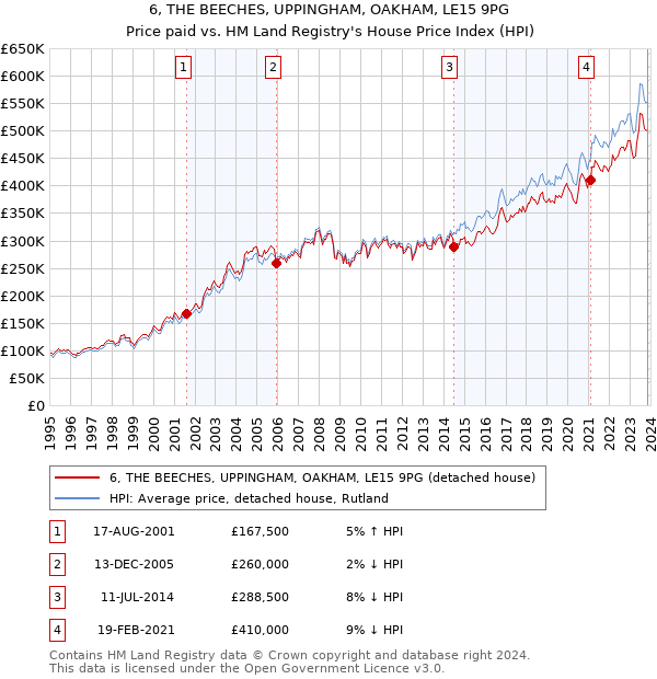 6, THE BEECHES, UPPINGHAM, OAKHAM, LE15 9PG: Price paid vs HM Land Registry's House Price Index