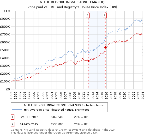 6, THE BELVOIR, INGATESTONE, CM4 9HQ: Price paid vs HM Land Registry's House Price Index