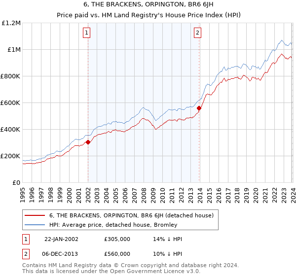 6, THE BRACKENS, ORPINGTON, BR6 6JH: Price paid vs HM Land Registry's House Price Index