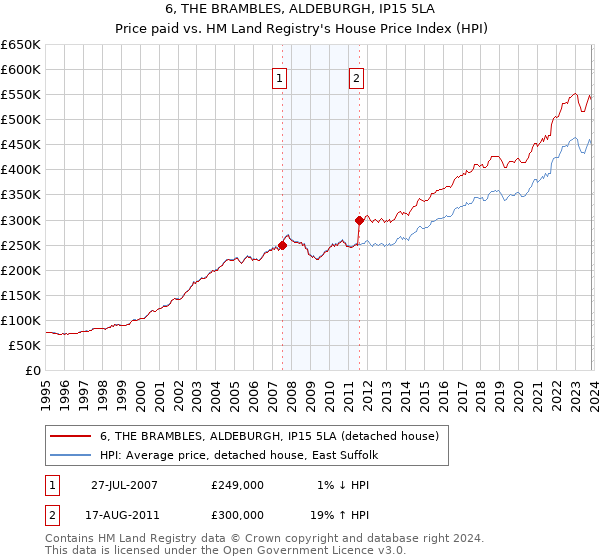 6, THE BRAMBLES, ALDEBURGH, IP15 5LA: Price paid vs HM Land Registry's House Price Index