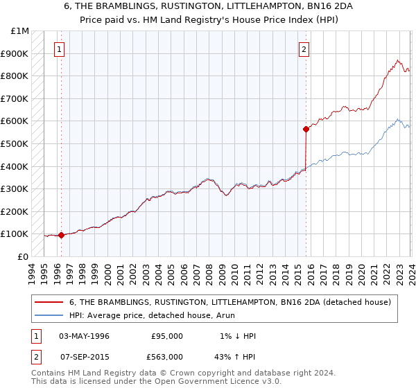 6, THE BRAMBLINGS, RUSTINGTON, LITTLEHAMPTON, BN16 2DA: Price paid vs HM Land Registry's House Price Index