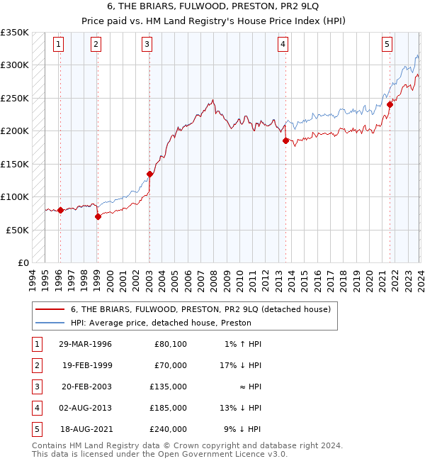 6, THE BRIARS, FULWOOD, PRESTON, PR2 9LQ: Price paid vs HM Land Registry's House Price Index