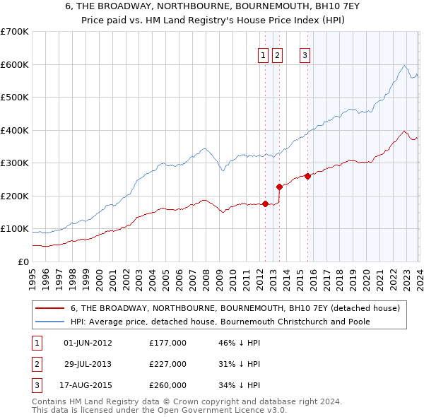 6, THE BROADWAY, NORTHBOURNE, BOURNEMOUTH, BH10 7EY: Price paid vs HM Land Registry's House Price Index