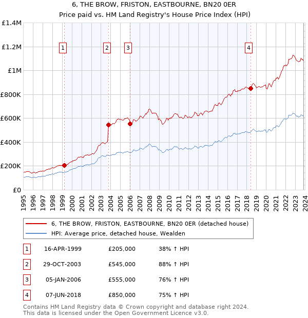 6, THE BROW, FRISTON, EASTBOURNE, BN20 0ER: Price paid vs HM Land Registry's House Price Index