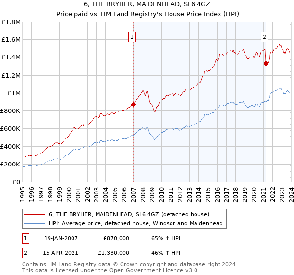 6, THE BRYHER, MAIDENHEAD, SL6 4GZ: Price paid vs HM Land Registry's House Price Index