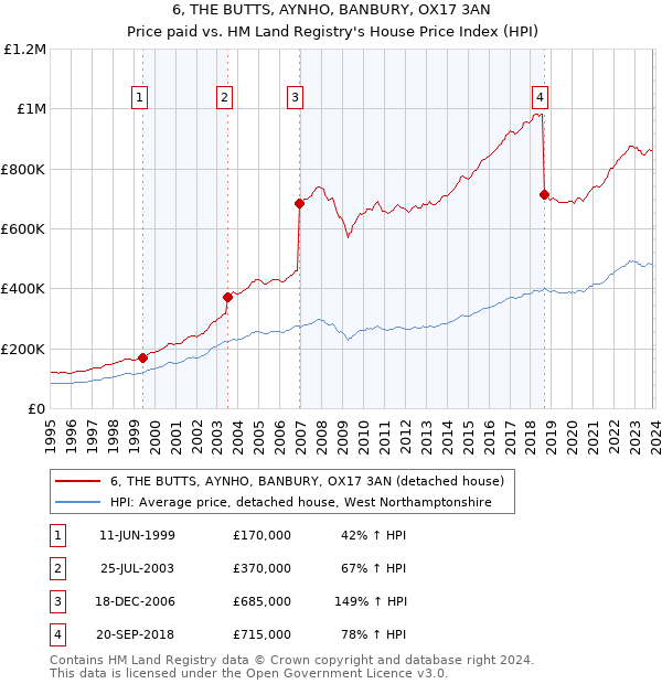 6, THE BUTTS, AYNHO, BANBURY, OX17 3AN: Price paid vs HM Land Registry's House Price Index