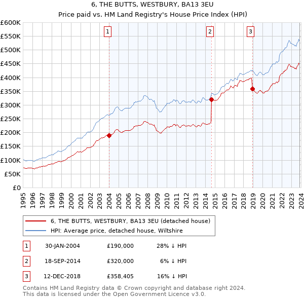 6, THE BUTTS, WESTBURY, BA13 3EU: Price paid vs HM Land Registry's House Price Index