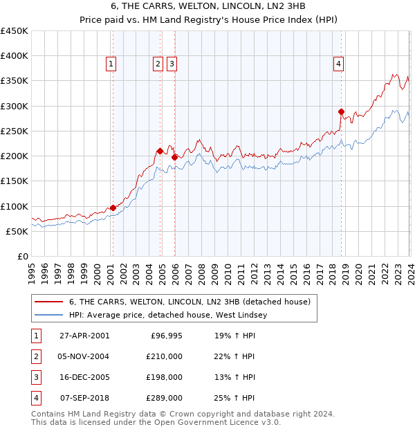 6, THE CARRS, WELTON, LINCOLN, LN2 3HB: Price paid vs HM Land Registry's House Price Index
