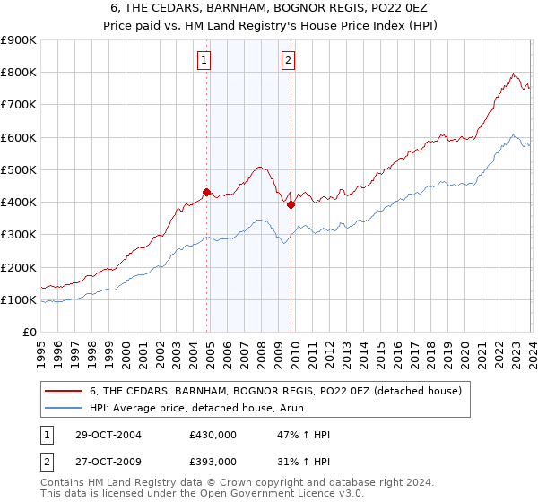 6, THE CEDARS, BARNHAM, BOGNOR REGIS, PO22 0EZ: Price paid vs HM Land Registry's House Price Index