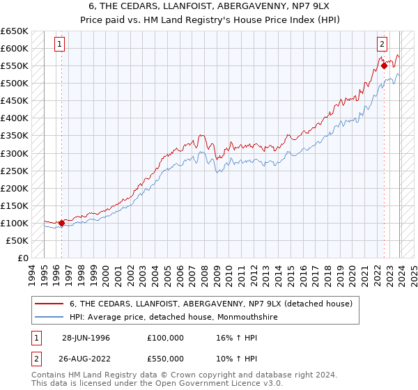 6, THE CEDARS, LLANFOIST, ABERGAVENNY, NP7 9LX: Price paid vs HM Land Registry's House Price Index