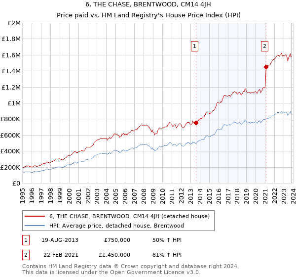 6, THE CHASE, BRENTWOOD, CM14 4JH: Price paid vs HM Land Registry's House Price Index