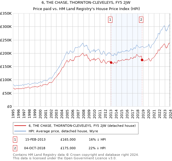 6, THE CHASE, THORNTON-CLEVELEYS, FY5 2JW: Price paid vs HM Land Registry's House Price Index