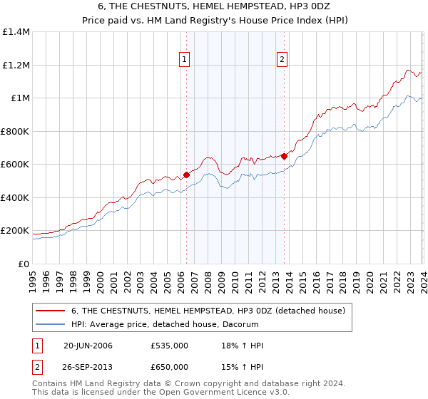 6, THE CHESTNUTS, HEMEL HEMPSTEAD, HP3 0DZ: Price paid vs HM Land Registry's House Price Index