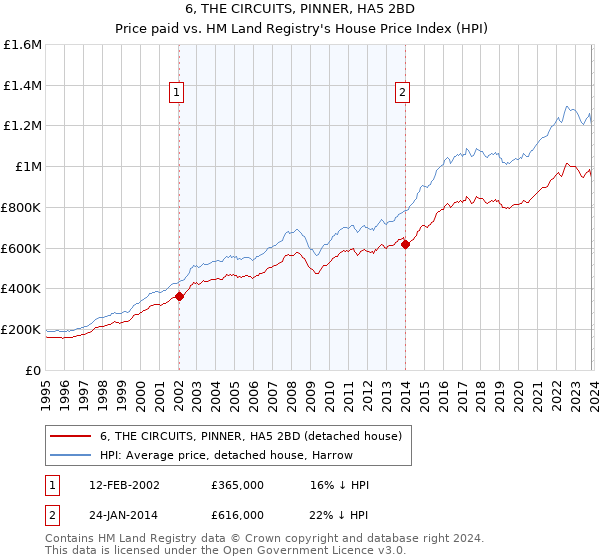 6, THE CIRCUITS, PINNER, HA5 2BD: Price paid vs HM Land Registry's House Price Index