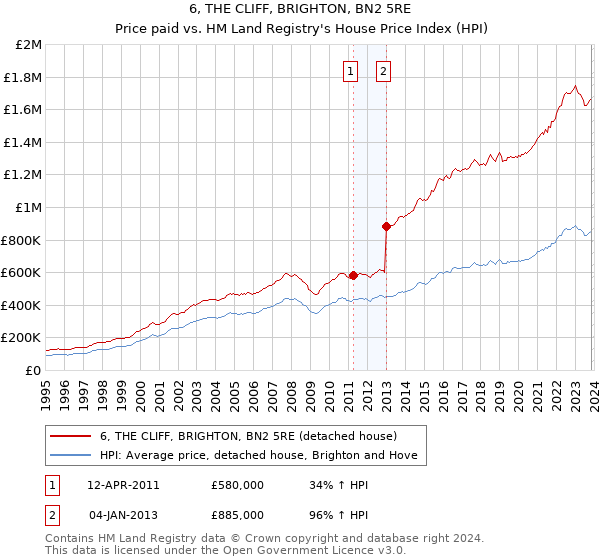 6, THE CLIFF, BRIGHTON, BN2 5RE: Price paid vs HM Land Registry's House Price Index