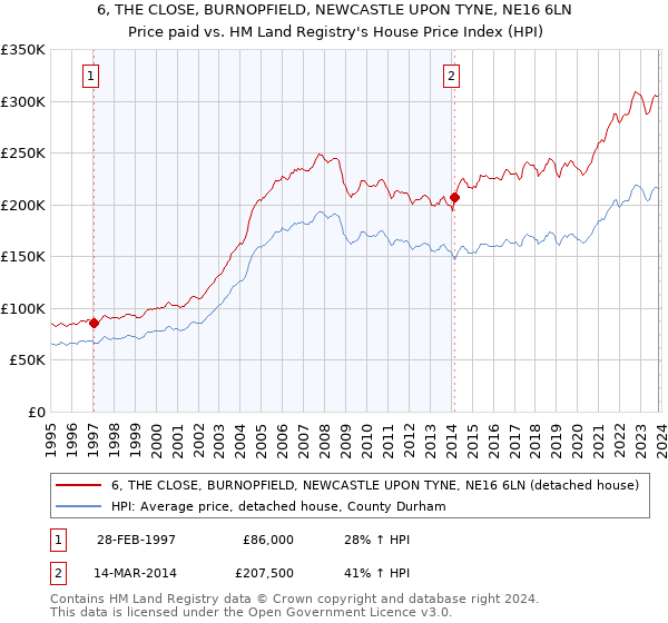 6, THE CLOSE, BURNOPFIELD, NEWCASTLE UPON TYNE, NE16 6LN: Price paid vs HM Land Registry's House Price Index