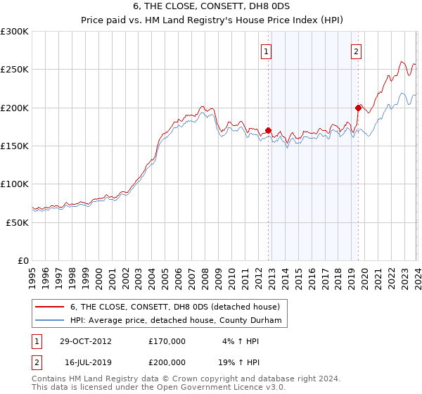 6, THE CLOSE, CONSETT, DH8 0DS: Price paid vs HM Land Registry's House Price Index
